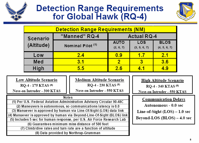detection range requirements for global hawk